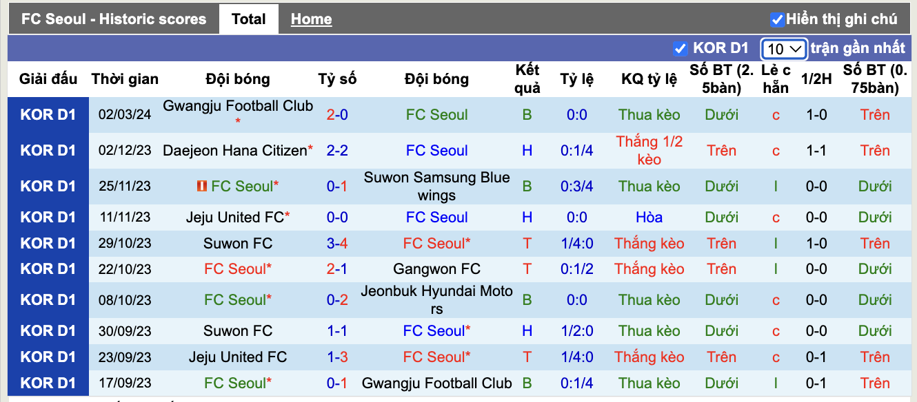 Nhận định, soi kèo Seoul vs Incheon, 14h00 ngày 10/3 - Ảnh 2