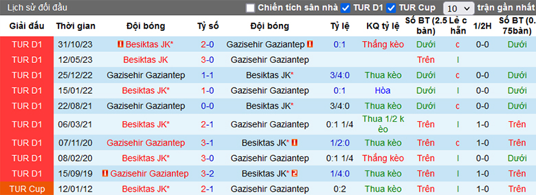 Siêu máy tính dự đoán Gaziantep vs Besiktas, 0h30 ngày 12/3 - Ảnh 1