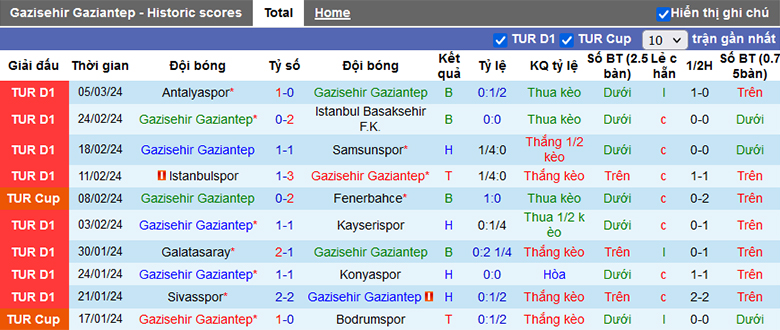 Siêu máy tính dự đoán Gaziantep vs Besiktas, 0h30 ngày 12/3 - Ảnh 2