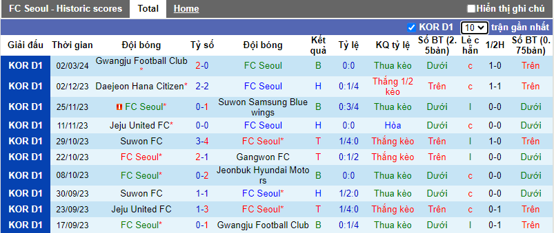 Soi kèo phạt góc Seoul vs Incheon, 14h00 ngày 10/3 - Ảnh 2