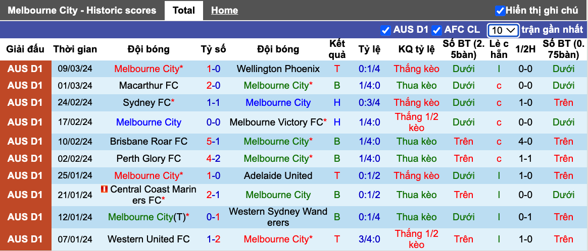 Nhận định, soi kèo Melbourne City vs WS Wanderers, 15h00 ngày 12/3 - Ảnh 2