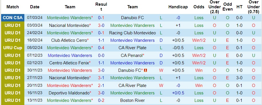 Nhận định, soi kèo Montevideo Wanderers vs Maldonado, 5h ngày 12/3 - Ảnh 1