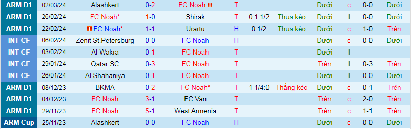 Nhận định, soi kèo Noah vs Ararat-Armenia, 21h00 ngày 11/3 - Ảnh 1