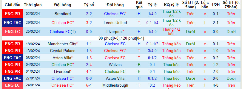 Soi kèo phạt góc Chelsea vs Newcastle, 3h ngày 12/3 - Ảnh 2