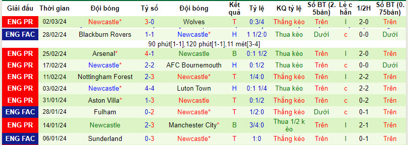 Soi kèo phạt góc Chelsea vs Newcastle, 3h ngày 12/3 - Ảnh 3