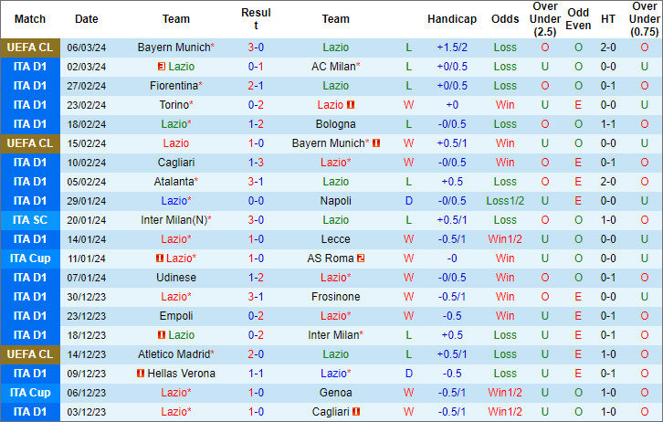 Soi kèo phạt góc Lazio vs Udinese, 2h45 ngày 12/3 - Ảnh 1