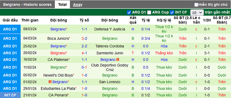 Nhận định, soi kèo Central Córdoba vs Belgrano, 7h15 ngày 13/3 - Ảnh 3