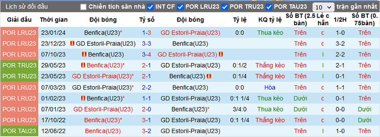 Nhận định, soi kèo Estoril U23 vs Benfica U23, 22h00 ngày 12/3 - Ảnh 1