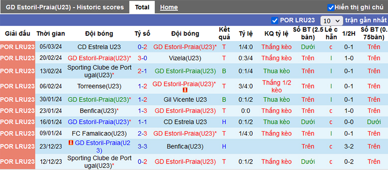 Nhận định, soi kèo Estoril U23 vs Benfica U23, 22h00 ngày 12/3 - Ảnh 2