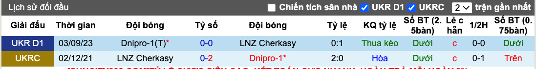 Nhận định, soi kèo LNZ Cherkasy vs Dnipro-1, 18h00 ngày 12/3 - Ảnh 2