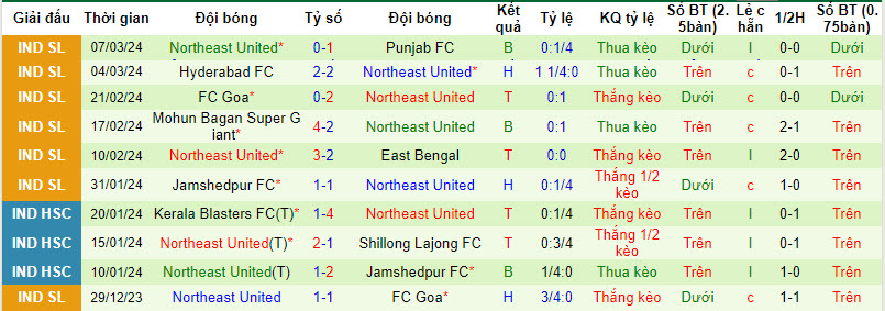 Nhận định, soi kèo Mumbai vs NorthEast, 21h ngày 12/3 - Ảnh 2