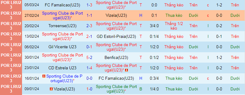 Nhận định, soi kèo Sporting U23 vs Estrela U23, 18h00 ngày 12/3 - Ảnh 1