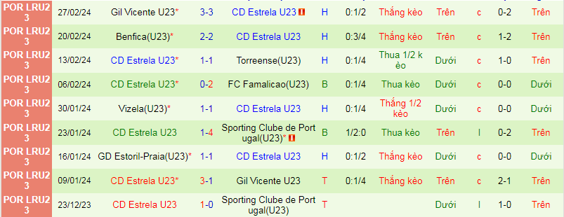 Nhận định, soi kèo Sporting U23 vs Estrela U23, 18h00 ngày 12/3 - Ảnh 2