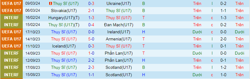 Nhận định, soi kèo U17 Thụy Sĩ vs U17 Hy Lạp, 20h00 ngày 12/3 - Ảnh 2