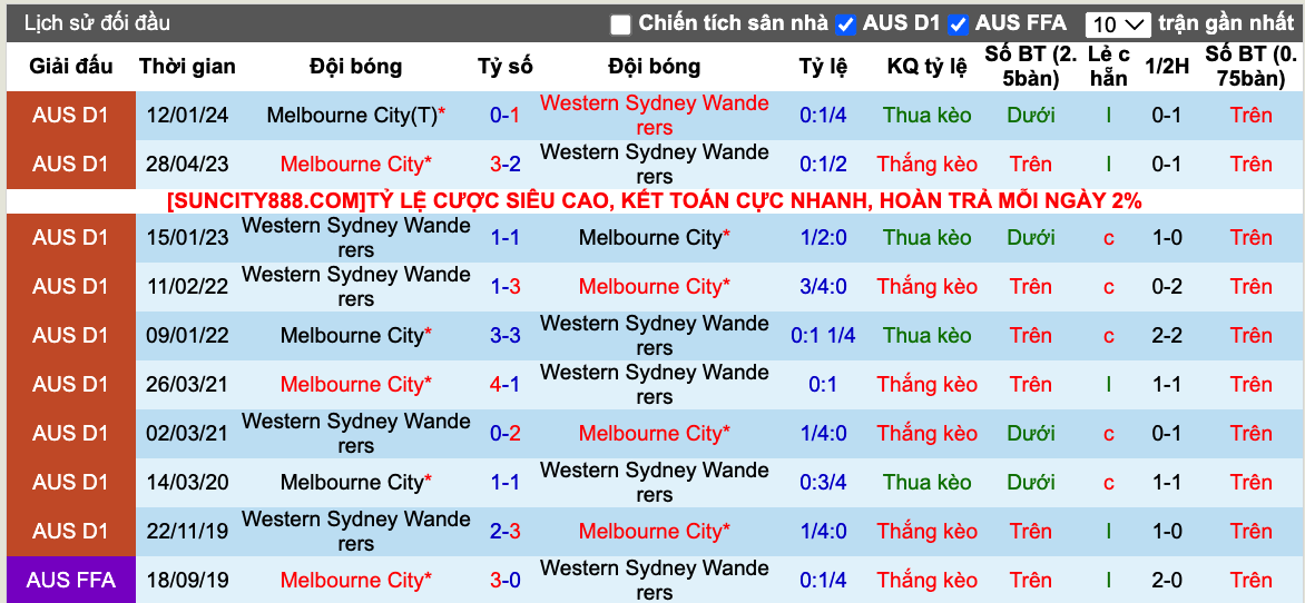 Soi kèo hiệp 1 Melbourne City vs WS Wanderers, 15h00 ngày 12/3 - Ảnh 6