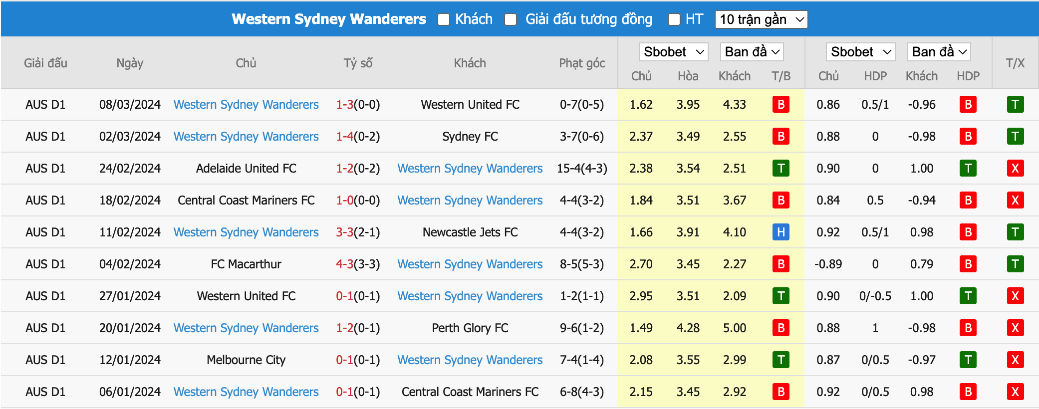 Soi kèo phạt góc Melbourne City vs WS Wanderers, 15h00 ngày 12/3	 - Ảnh 5