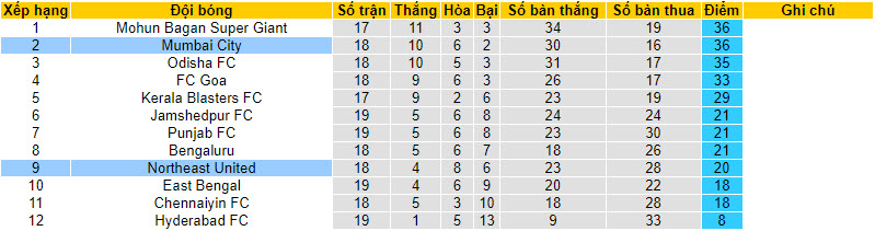 Soi kèo phạt góc Mumbai vs NorthEast, 21h ngày 12/3 - Ảnh 5