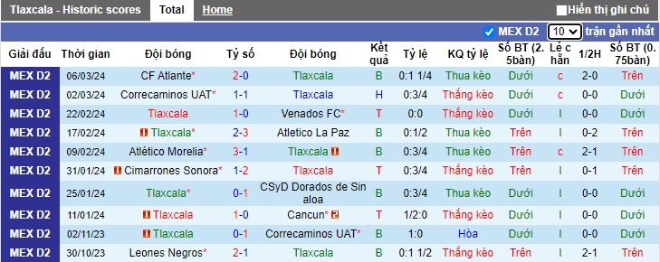 Nhận định, soi kèo Tlaxcala vs Tapatio, 8h05 ngày 13/3 - Ảnh 1