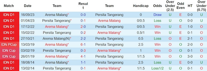 Siêu máy tính dự đoán Persita Tangerang vs Arema, 20h30 ngày 13/3 - Ảnh 5