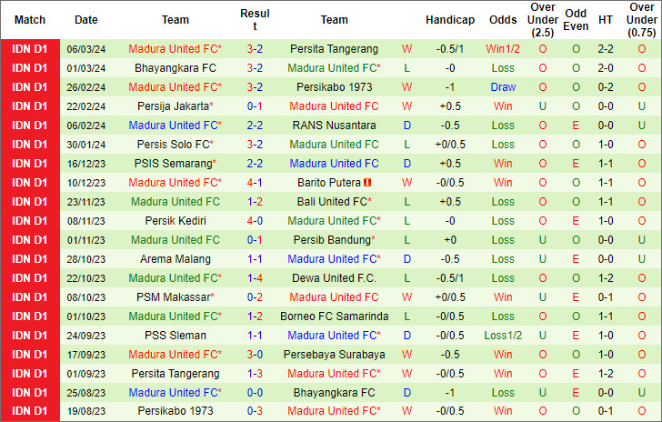 Soi kèo phạt góc Persebaya Surabaya vs Madura United, 20h30 ngày 13/3 - Ảnh 3