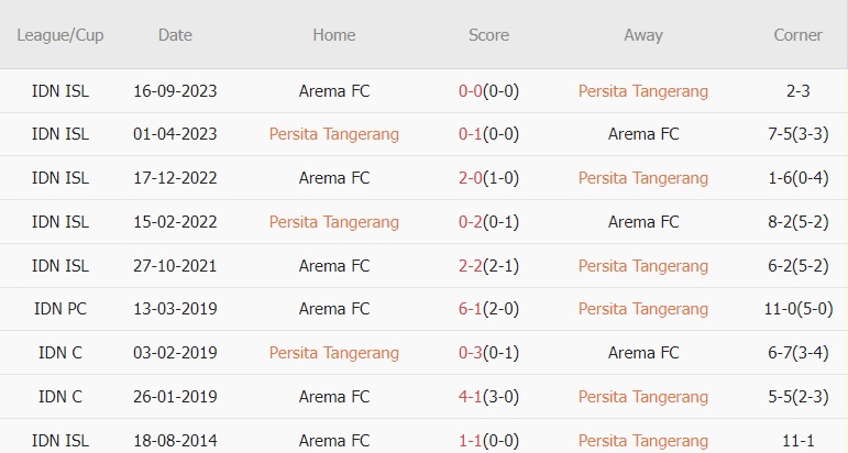 Soi kèo phạt góc Persita Tangerang vs Arema, 20h30 ngày 13/3 - Ảnh 2