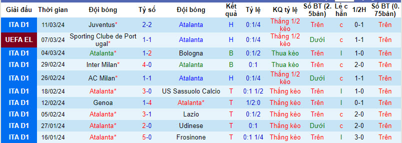 Nhận định, soi kèo Atalanta vs Sporting Lisbon, 3h00 ngày 15/3 - Ảnh 1