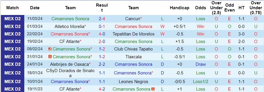 Nhận định, soi kèo Cimarrones Sonora vs Mineros Zacatecas, 10h05 ngày 14/3 - Ảnh 1