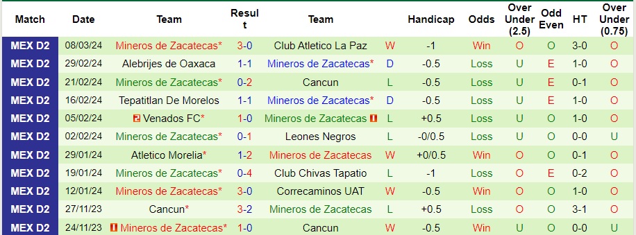 Nhận định, soi kèo Cimarrones Sonora vs Mineros Zacatecas, 10h05 ngày 14/3 - Ảnh 2