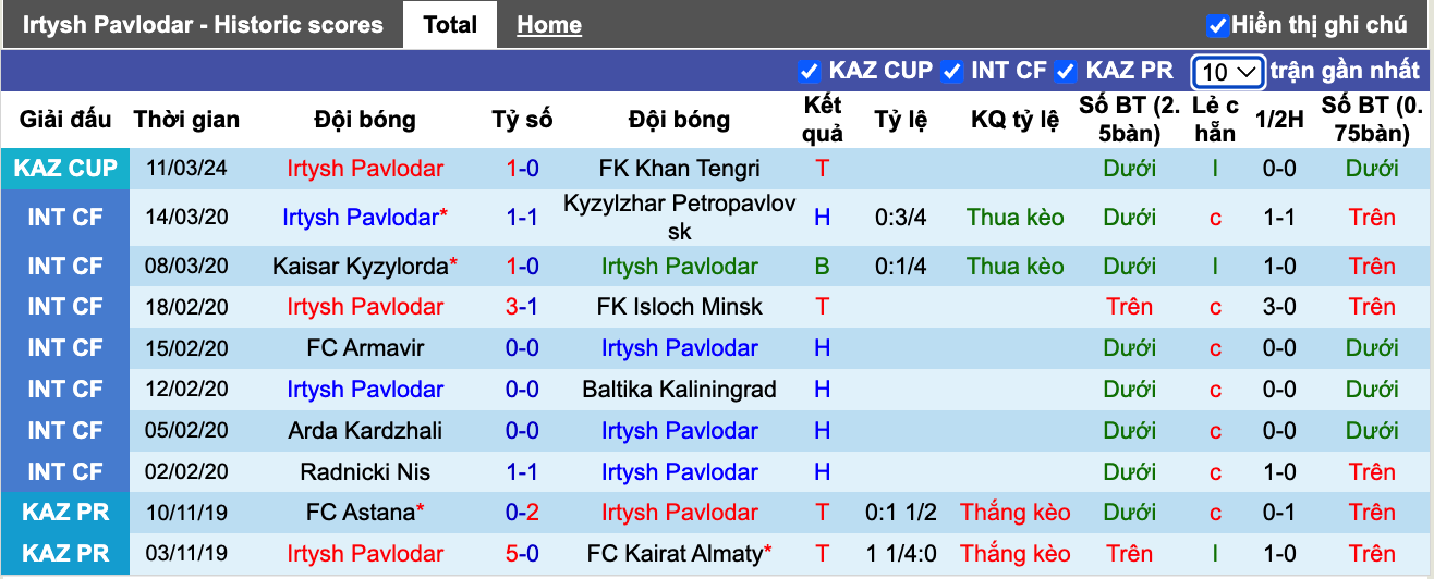 Nhận định, soi kèo Irtysh vs Okzhetpes, 18h00 ngày 14/3 - Ảnh 2