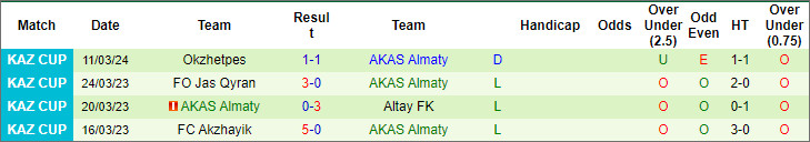 Nhận định, soi kèo Khan Tengri vs AKAS Almaty, 14h ngày 14/3 - Ảnh 2