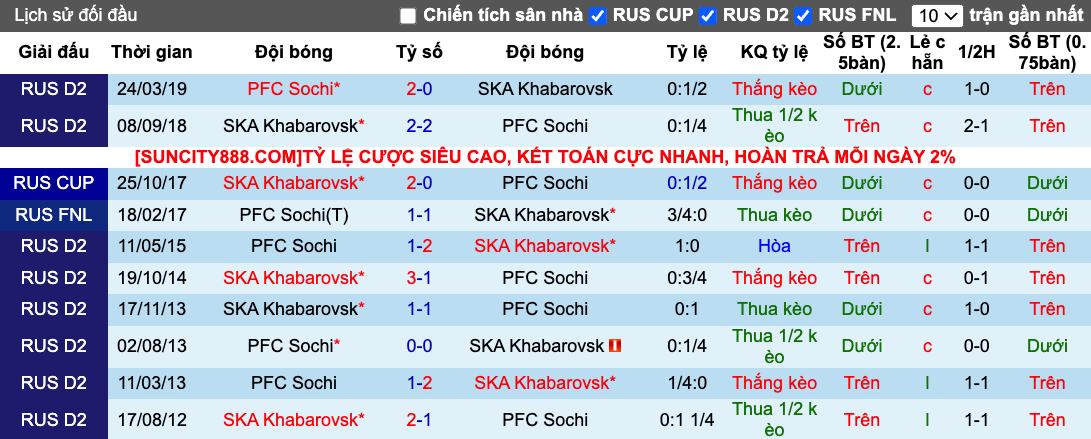 Nhận định, soi kèo SKA-Khabarovsk vs Sochi, 19h30 ngày 14/3 - Ảnh 4