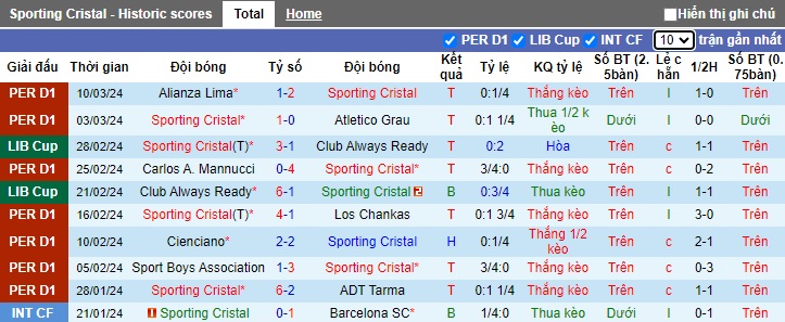 Nhận định, soi kèo Sporting Cristal vs Melgar, 9h ngày 14/3 - Ảnh 1