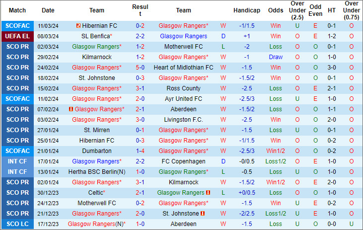 Soi kèo phạt góc Glasgow Rangers vs Benfica, 0h45 ngày 15/3 - Ảnh 1