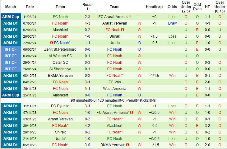 Nhận định, soi kèo Ararat-Armenia vs Noah, 22h ngày 15/3 - Ảnh 2