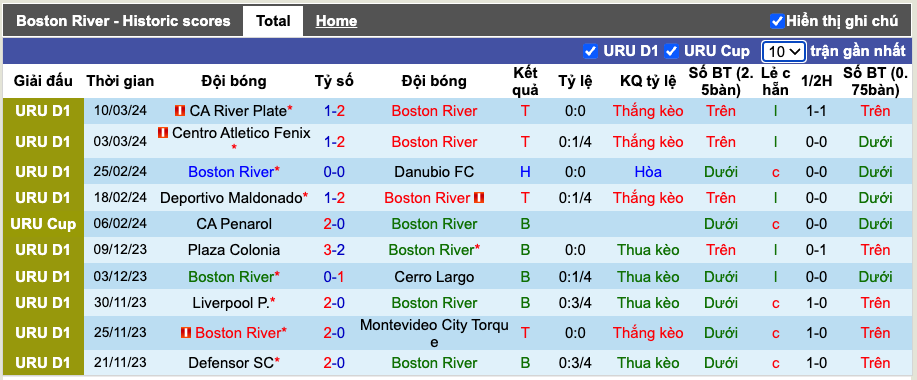 Nhận định, soi kèo Boston River vs Liverpool Montevideo, 5h30 ngày 16/3 - Ảnh 2