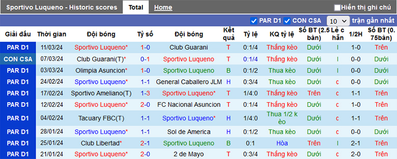 Nhận định, soi kèo Sportivo Luqueño vs Cerro Porteño, 5h30 ngày 16/3 - Ảnh 2