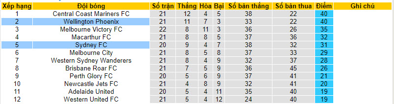 Nhận định, soi kèo Wellington Phoenix vs Sydney FC, 11h30 ngày 16/3  - Ảnh 4