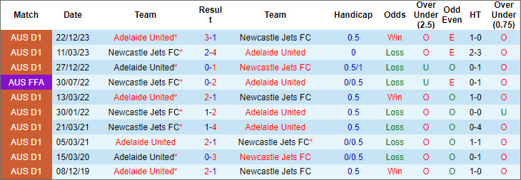 Soi kèo phạt góc Newcastle Jets vs Adelaide United, 15h45 ngày 15/3 - Ảnh 4