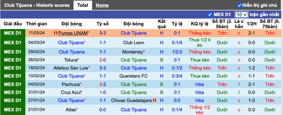 Soi kèo phạt góc Tijuana vs Santos Laguna, 10h00 ngày 16/3	 - Ảnh 3