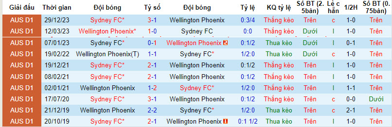 Soi kèo phạt góc Wellington Phoenix vs Sydney FC, 11h30 ngày 16/3  - Ảnh 4