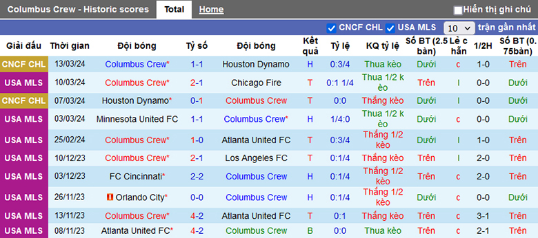 Nhận định, soi kèo Columbus Crew vs New York Red Bulls, 6h30 ngày 17/3 - Ảnh 2