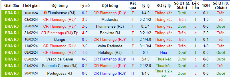 Nhận định, soi kèo Flamengo vs Fluminense, 7h ngày 17/3 - Ảnh 1