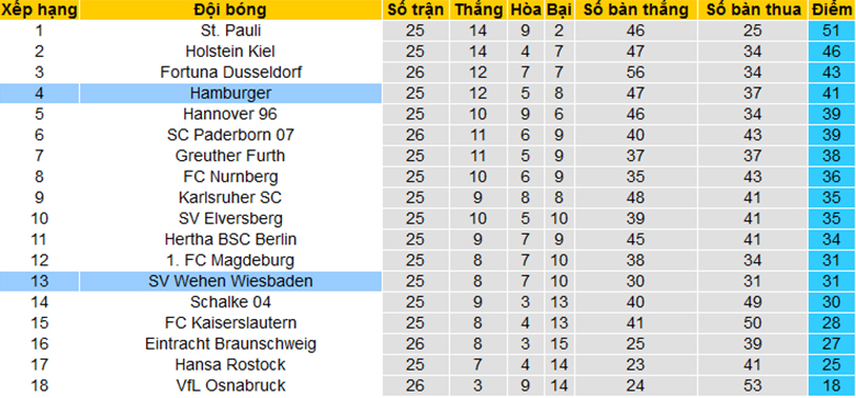 Nhận định, soi kèo Hamburger vs Wehen, 19h30 ngày 17/3 - Ảnh 4