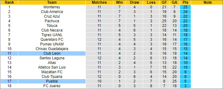 Nhận định, soi kèo León vs Club Puebla, 8h ngày 17/3 - Ảnh 4