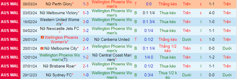 Nhận định, soi kèo nữ Wellington Phoenix vs nữ Sydney FC, 10h00 ngày 17/3. - Ảnh 1