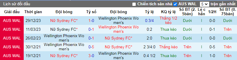 Nhận định, soi kèo nữ Wellington Phoenix vs nữ Sydney FC, 10h00 ngày 17/3. - Ảnh 3