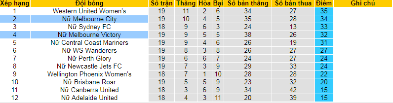 Nhận định, soi kèo nữ Wellington Phoenix vs nữ Sydney FC, 10h00 ngày 17/3. - Ảnh 4