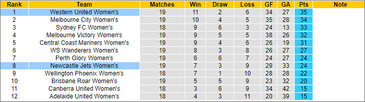 Nhận định, soi kèo nữ Western United vs nữ Newcastle Jets, 12h ngày 17/3 - Ảnh 4