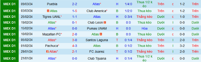 Nhận định, soi kèo Atlas vs Monterrey, 1h00 ngày 17/3 - Ảnh 2