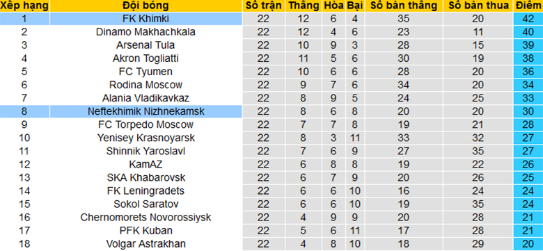 Nhận định, soi kèo Khimki vs Neftekhimik, 21h00 ngày 18/3 - Ảnh 4